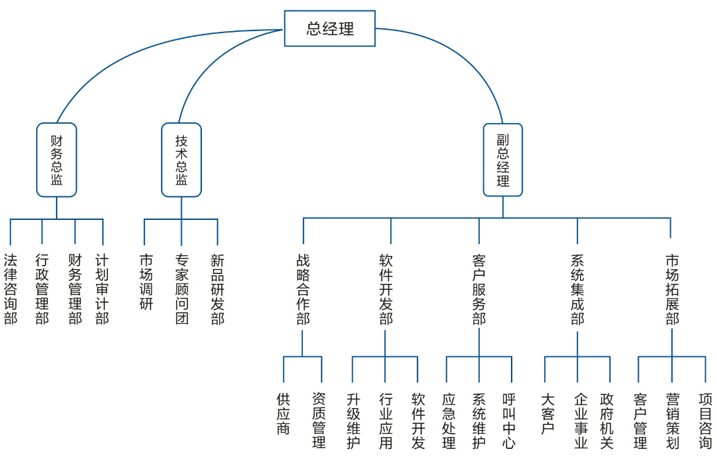 組織機構(圖1)